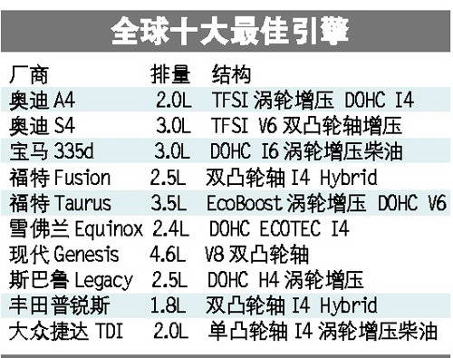 2009世界十大最佳引擎出炉 混合动力大热