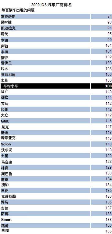 J.D.Power年度汽车质量排名出炉 MINI垫底