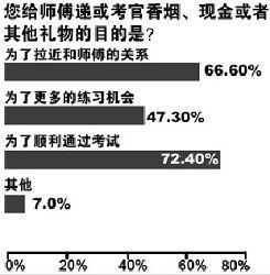 驾考潜规则：平均送礼502元