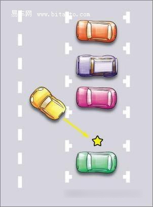 开始倒库，用右后轮去找轮胎点，当轮胎过了库右上角的轮胎点后，马上将方向打满