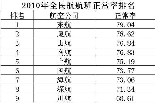 中国民航局近日公布2010年各航空公司航班正点率