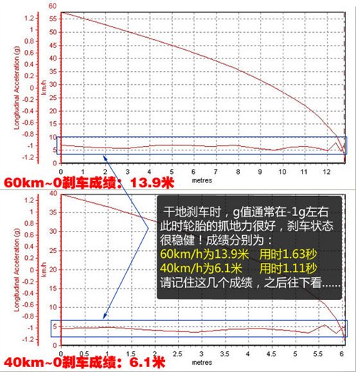 数据很吓人!多种方式测冰雪路面刹车 汽车之家 数据很吓人!多种方式测冰雪路面刹车 汽车之家