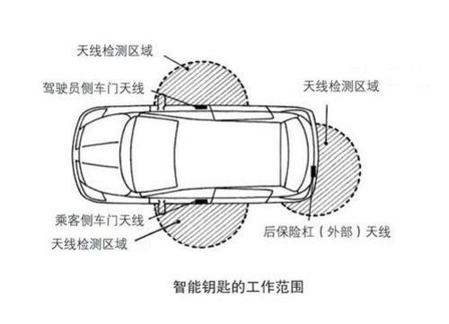 解密汽车智能钥匙 “无钥匙进入”也安全