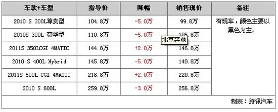 一周降价排行榜：雷克萨斯LS 460L优惠8万