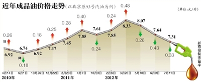 3连降 92#汽油7.31元/升