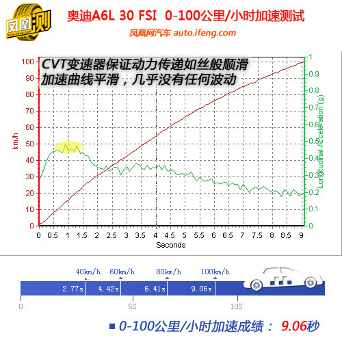 [凤凰测]奥迪全新A6L 30 FSI 只选对的(4)